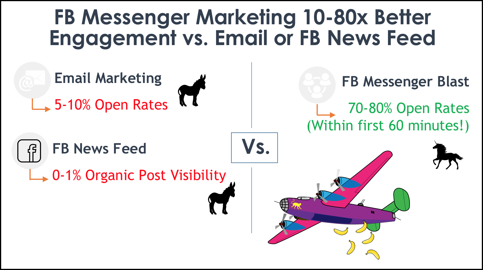 facebook-messenger-open-rate-compared