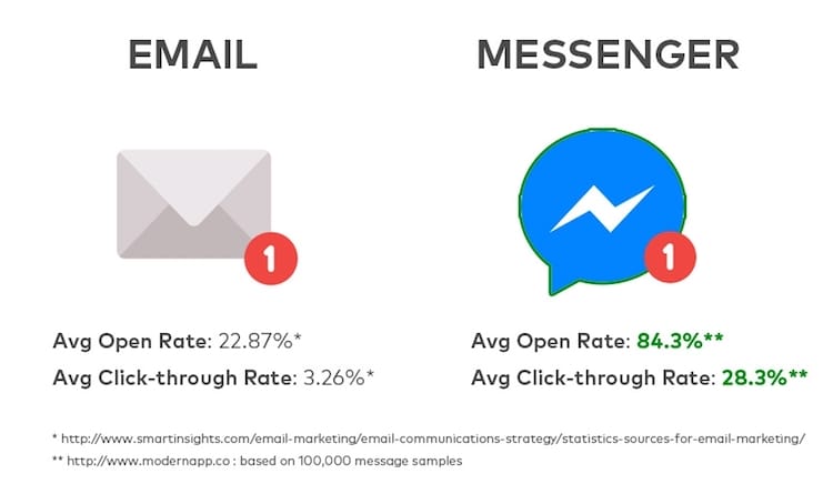 messenger-vs-email-open-rates messenger-vs-email-open-rates